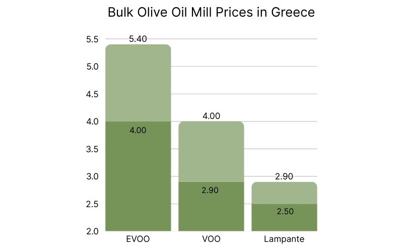 Bulk Olive Oil Mill Prices in Greece.jpg